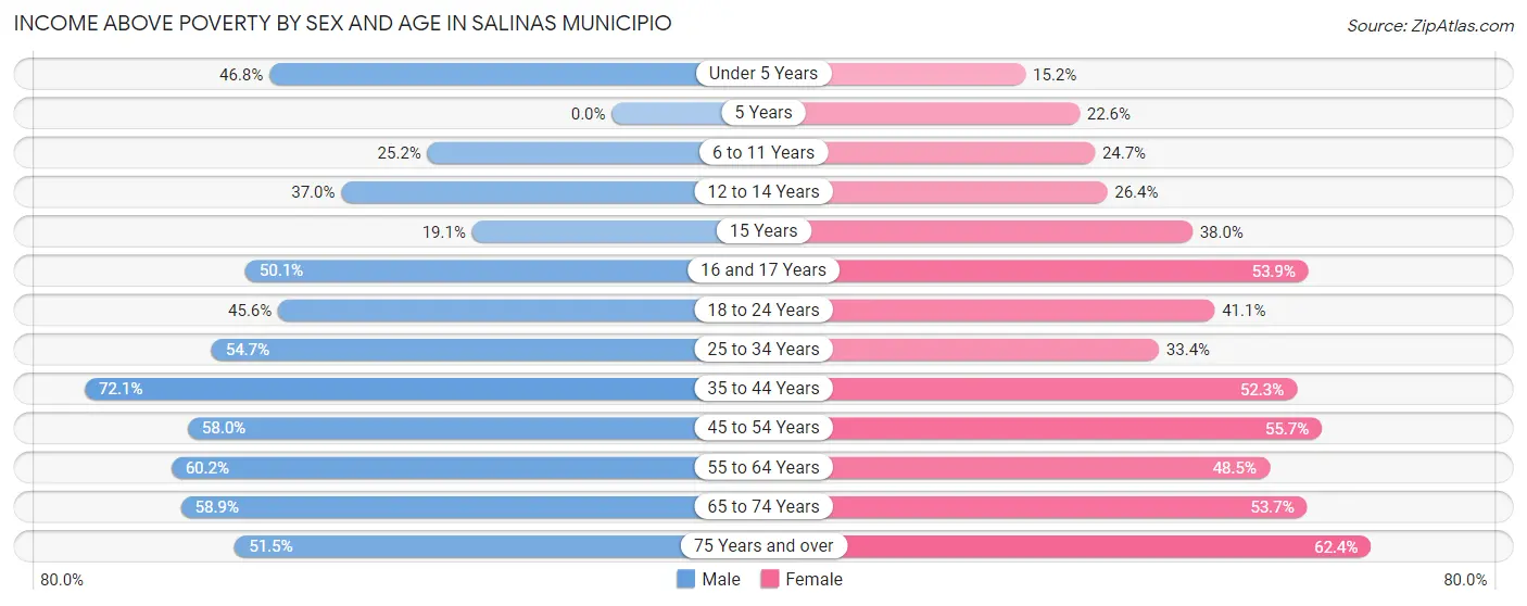 Income Above Poverty by Sex and Age in Salinas Municipio
