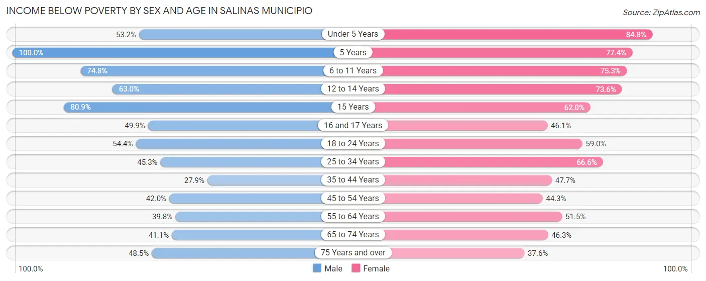 Income Below Poverty by Sex and Age in Salinas Municipio