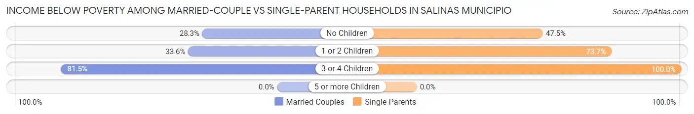 Income Below Poverty Among Married-Couple vs Single-Parent Households in Salinas Municipio