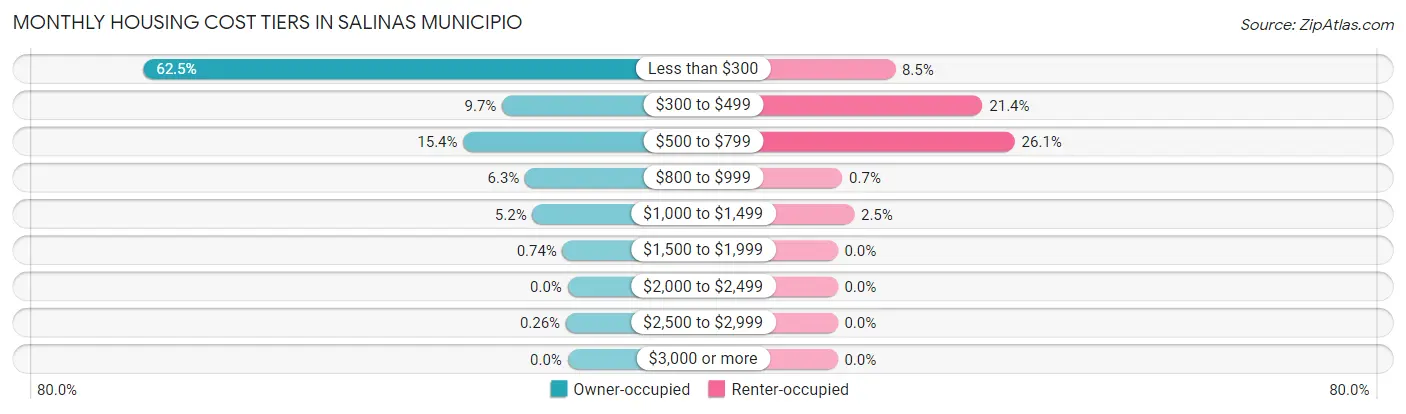 Monthly Housing Cost Tiers in Salinas Municipio