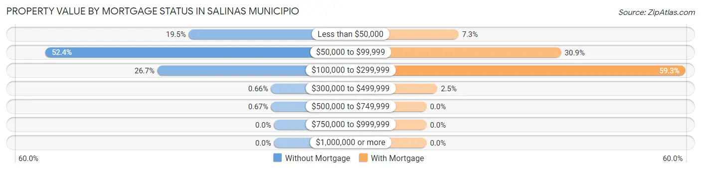 Property Value by Mortgage Status in Salinas Municipio