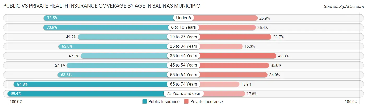 Public vs Private Health Insurance Coverage by Age in Salinas Municipio