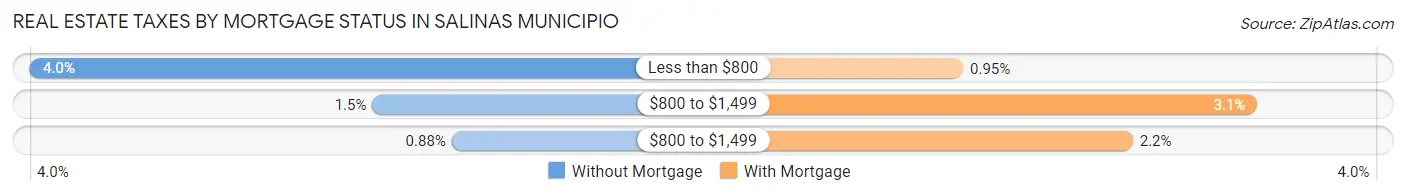 Real Estate Taxes by Mortgage Status in Salinas Municipio