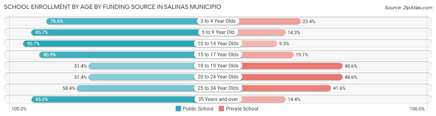 School Enrollment by Age by Funding Source in Salinas Municipio
