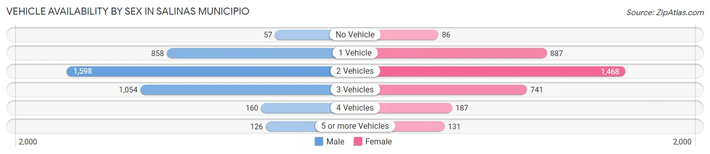 Vehicle Availability by Sex in Salinas Municipio