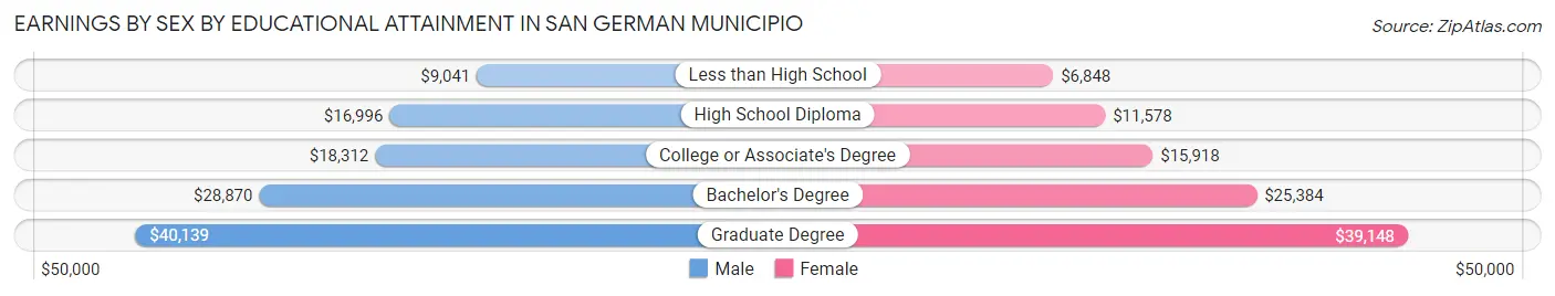Earnings by Sex by Educational Attainment in San German Municipio