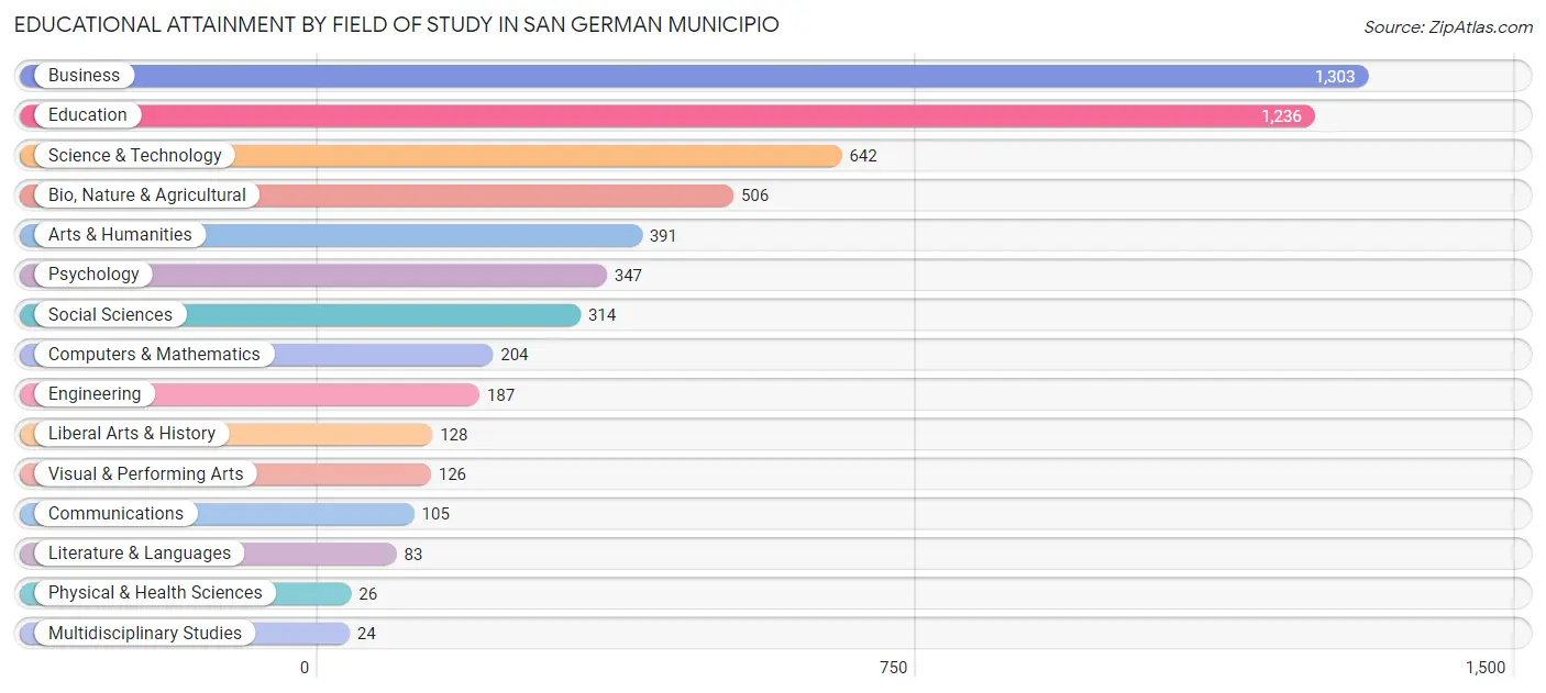 Educational Attainment by Field of Study in San German Municipio