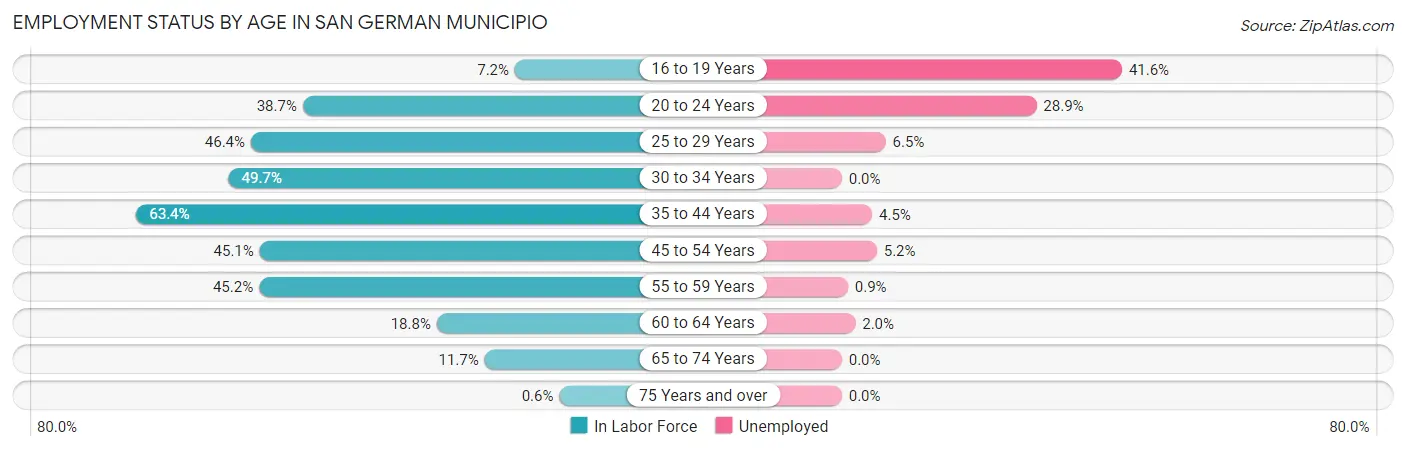 Employment Status by Age in San German Municipio