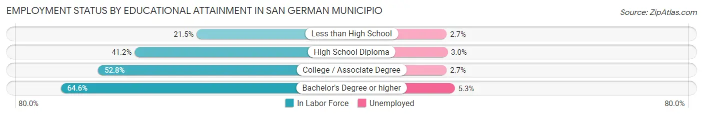 Employment Status by Educational Attainment in San German Municipio