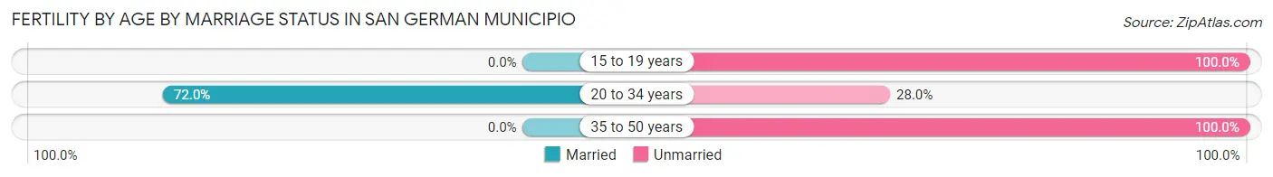 Female Fertility by Age by Marriage Status in San German Municipio