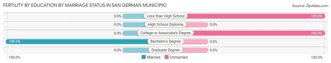 Female Fertility by Education by Marriage Status in San German Municipio