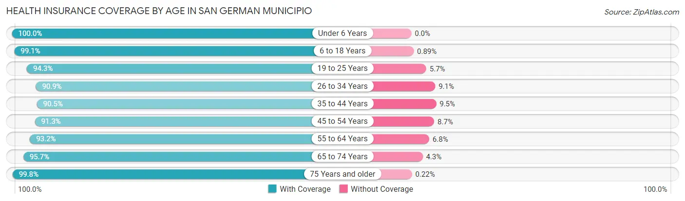 Health Insurance Coverage by Age in San German Municipio