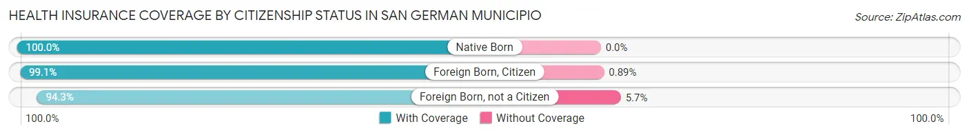 Health Insurance Coverage by Citizenship Status in San German Municipio