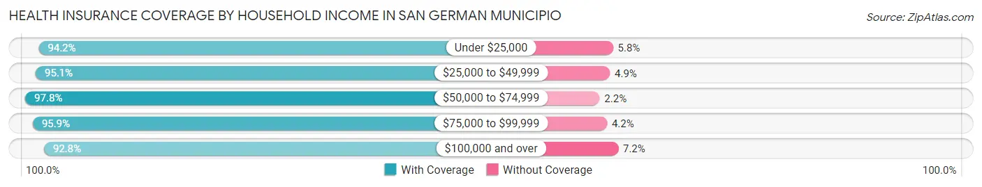 Health Insurance Coverage by Household Income in San German Municipio
