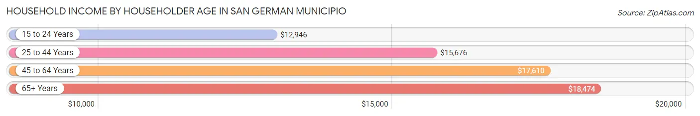 Household Income by Householder Age in San German Municipio
