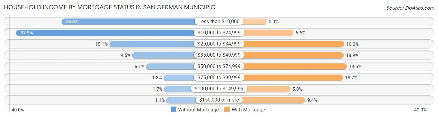 Household Income by Mortgage Status in San German Municipio