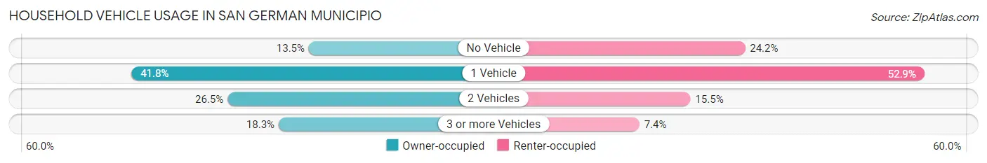 Household Vehicle Usage in San German Municipio