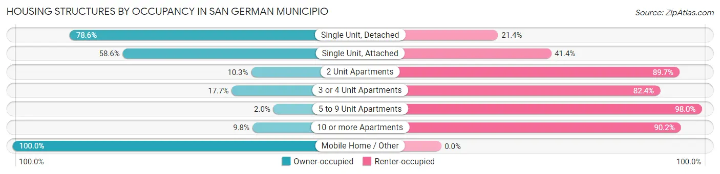 Housing Structures by Occupancy in San German Municipio