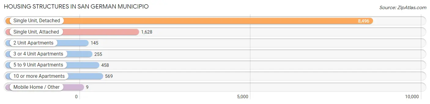 Housing Structures in San German Municipio