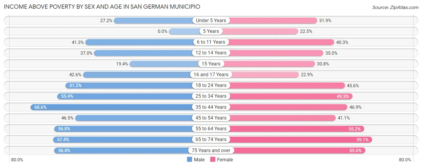 Income Above Poverty by Sex and Age in San German Municipio