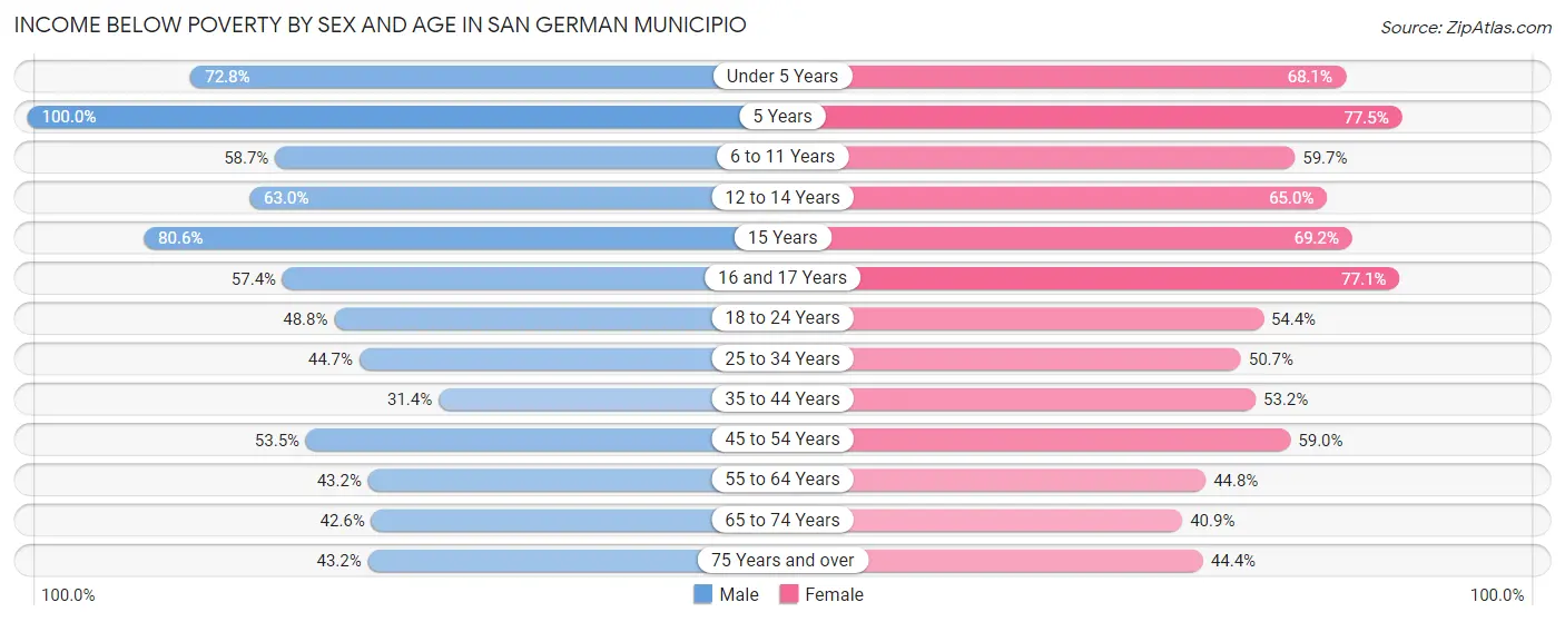 Income Below Poverty by Sex and Age in San German Municipio
