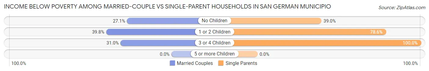 Income Below Poverty Among Married-Couple vs Single-Parent Households in San German Municipio