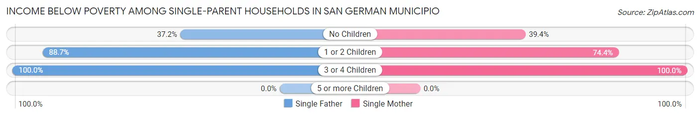 Income Below Poverty Among Single-Parent Households in San German Municipio