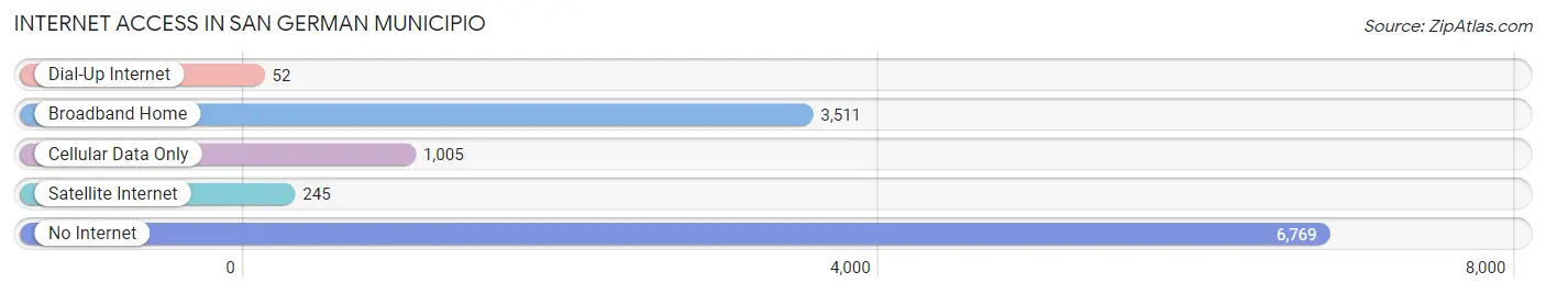 Internet Access in San German Municipio