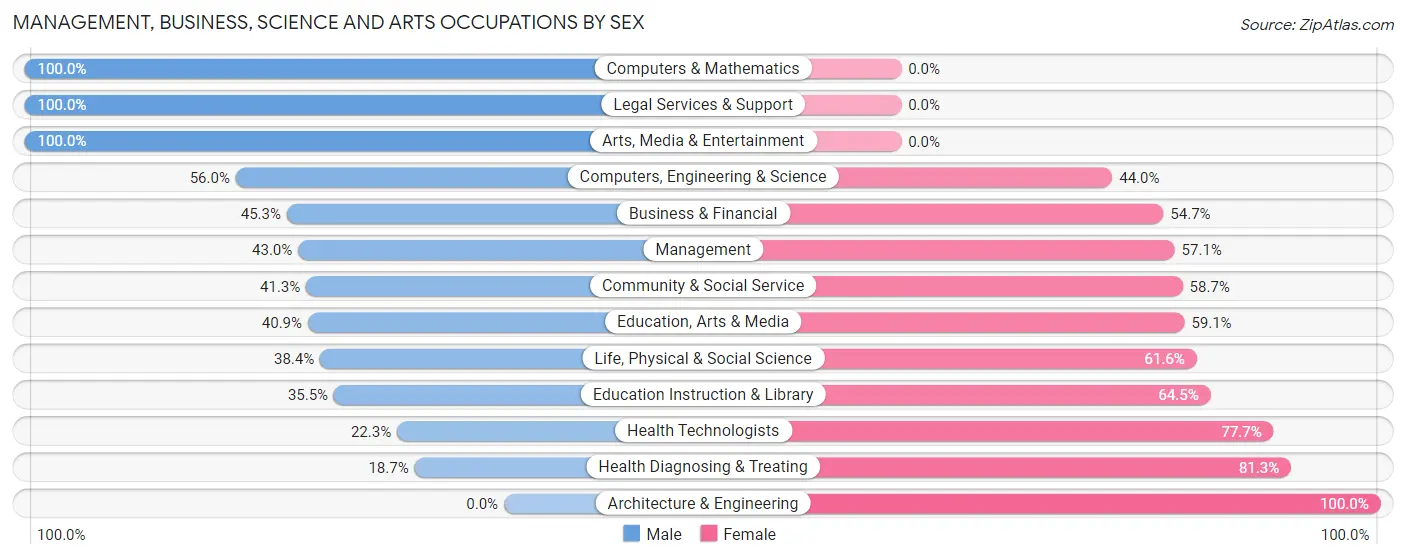 Management, Business, Science and Arts Occupations by Sex in San German Municipio