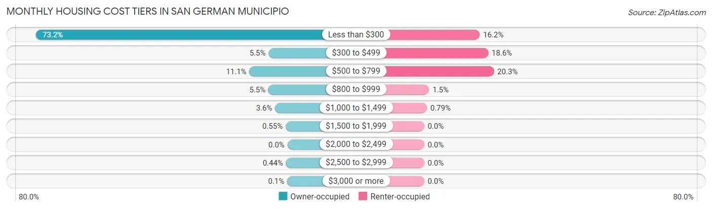 Monthly Housing Cost Tiers in San German Municipio