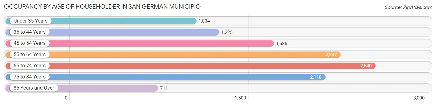 Occupancy by Age of Householder in San German Municipio