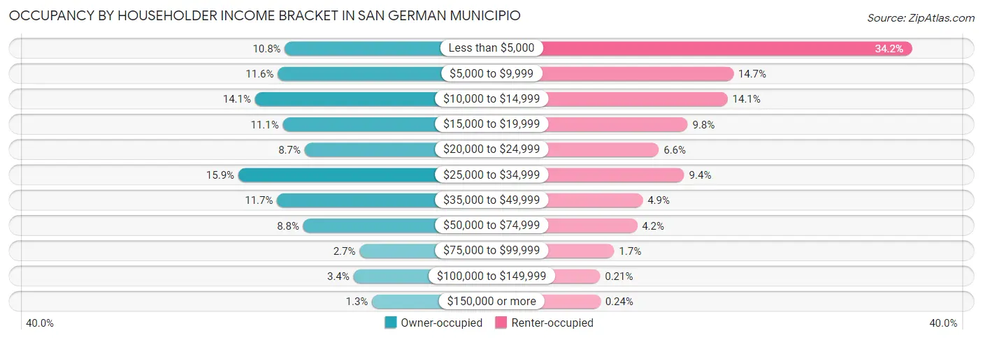 Occupancy by Householder Income Bracket in San German Municipio
