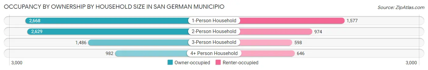 Occupancy by Ownership by Household Size in San German Municipio