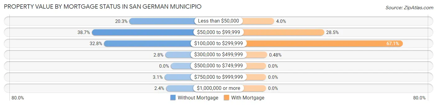 Property Value by Mortgage Status in San German Municipio