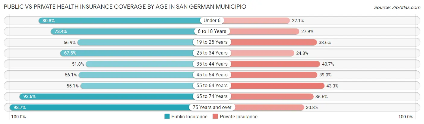 Public vs Private Health Insurance Coverage by Age in San German Municipio
