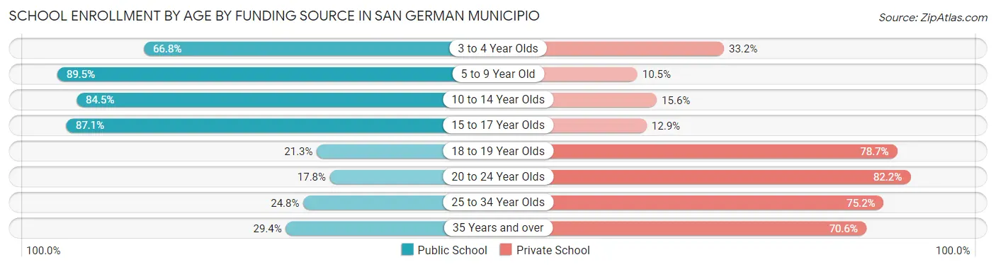 School Enrollment by Age by Funding Source in San German Municipio