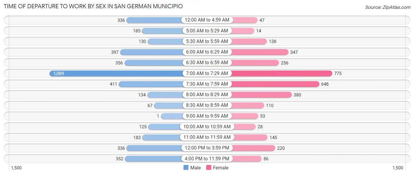Time of Departure to Work by Sex in San German Municipio