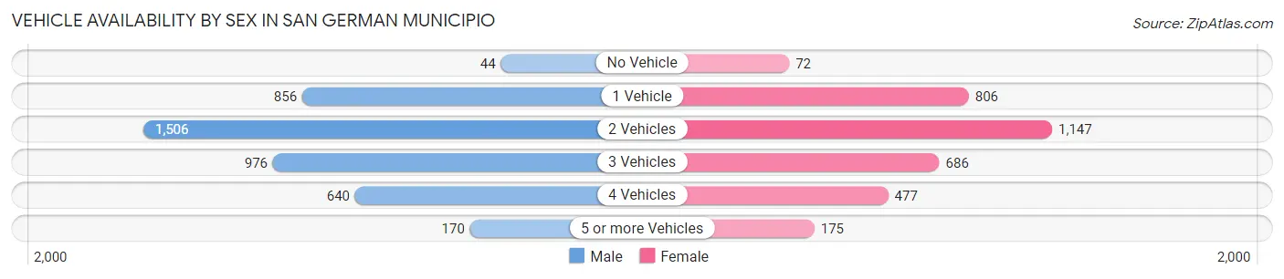 Vehicle Availability by Sex in San German Municipio