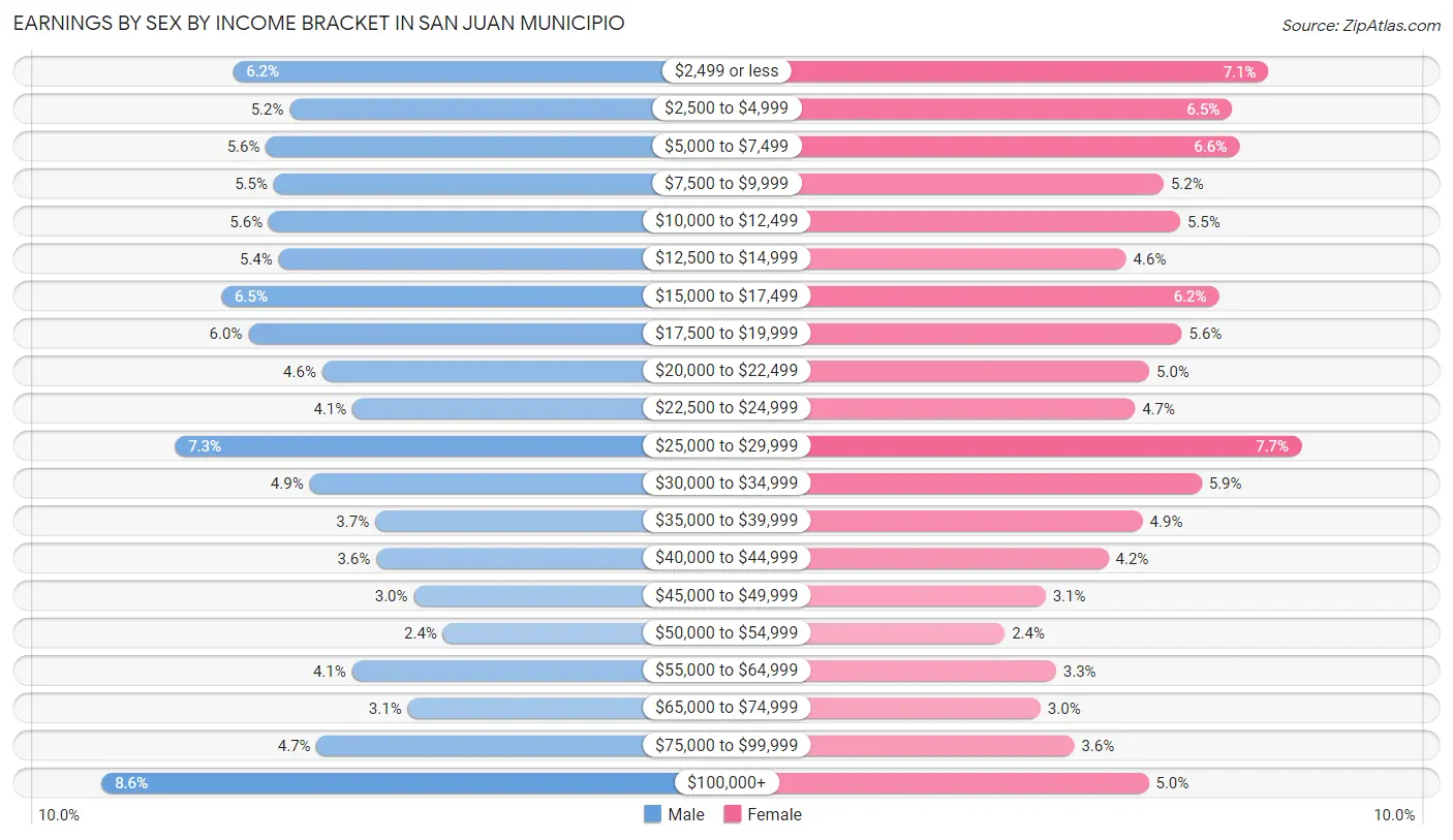 Earnings by Sex by Income Bracket in San Juan Municipio