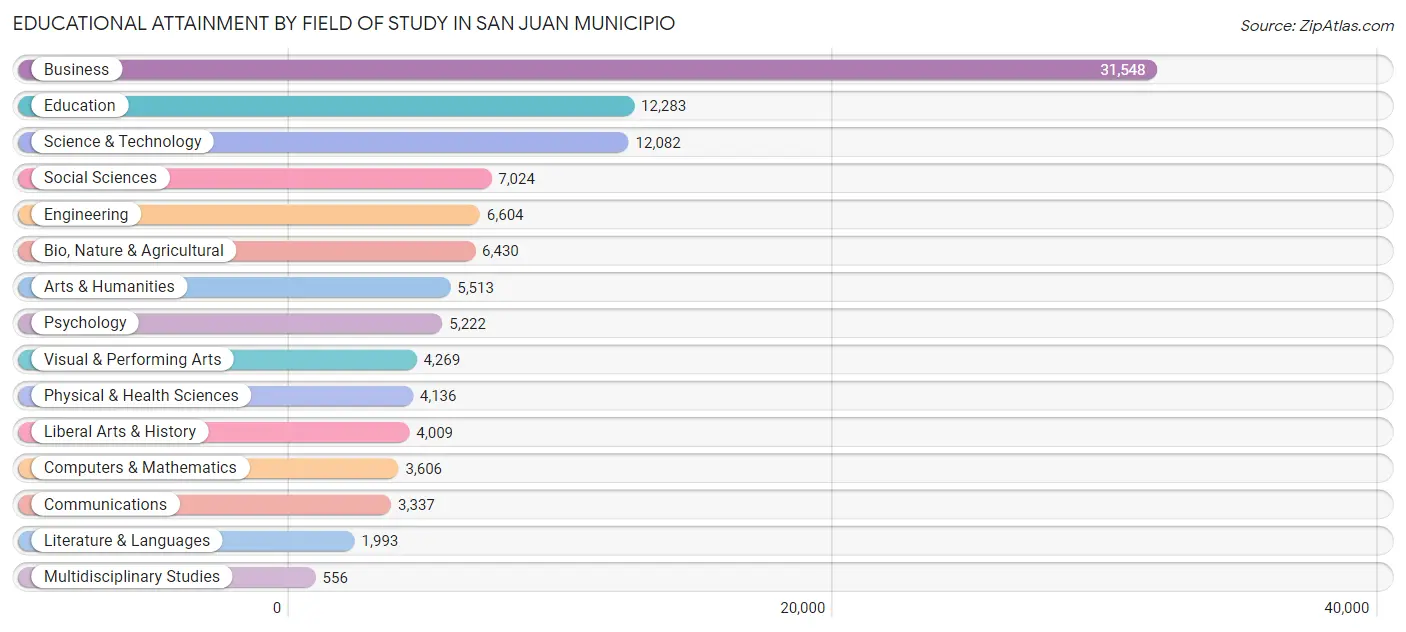 Educational Attainment by Field of Study in San Juan Municipio