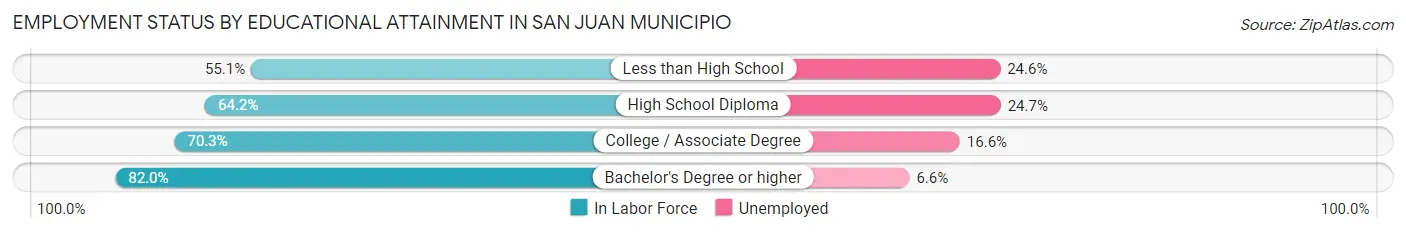 Employment Status by Educational Attainment in San Juan Municipio