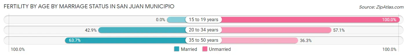 Female Fertility by Age by Marriage Status in San Juan Municipio