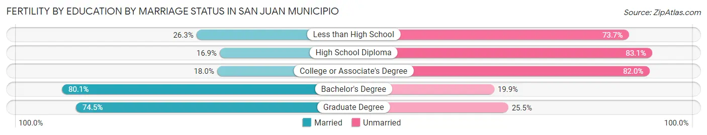 Female Fertility by Education by Marriage Status in San Juan Municipio