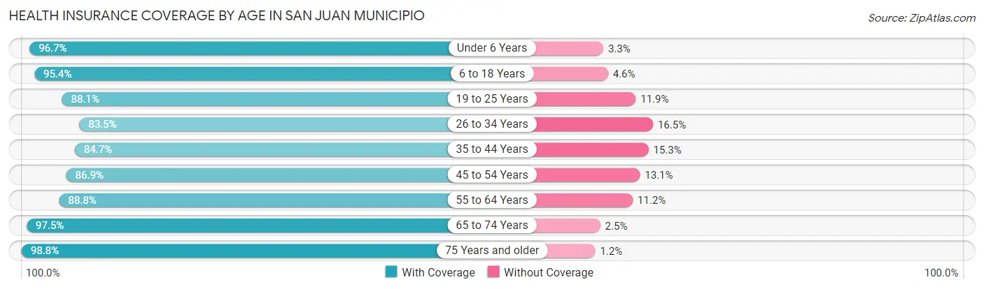 Health Insurance Coverage by Age in San Juan Municipio