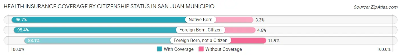 Health Insurance Coverage by Citizenship Status in San Juan Municipio
