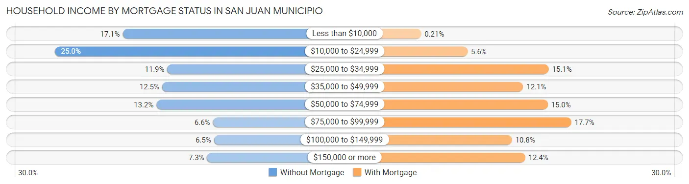 Household Income by Mortgage Status in San Juan Municipio