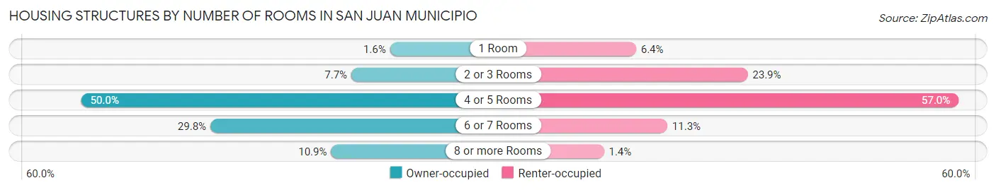 Housing Structures by Number of Rooms in San Juan Municipio