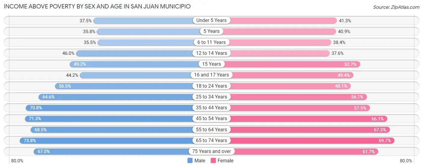 Income Above Poverty by Sex and Age in San Juan Municipio