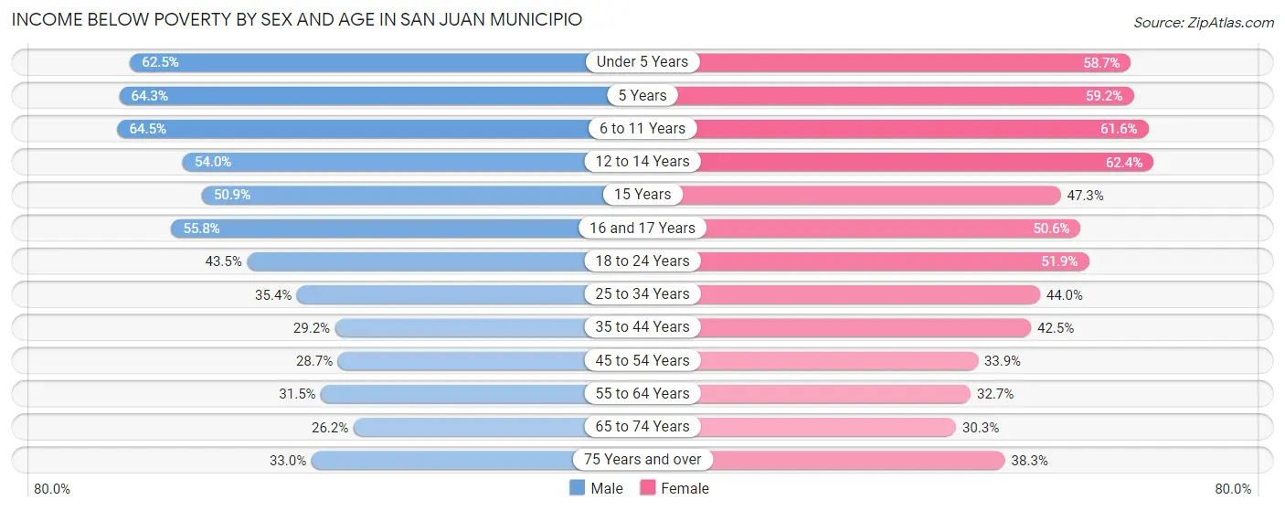 Income Below Poverty by Sex and Age in San Juan Municipio