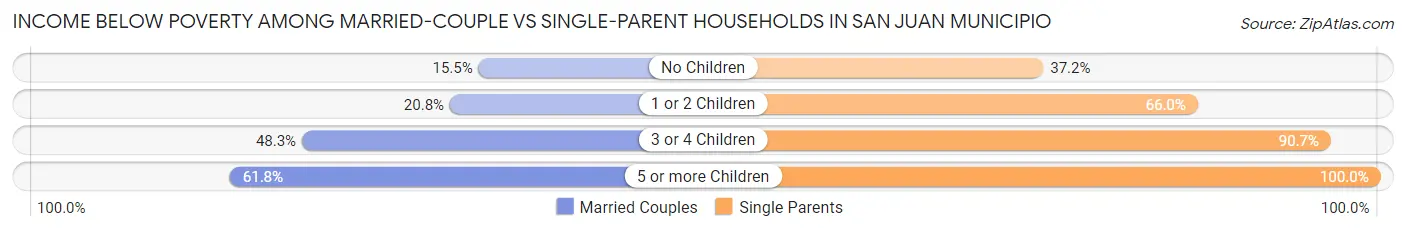 Income Below Poverty Among Married-Couple vs Single-Parent Households in San Juan Municipio